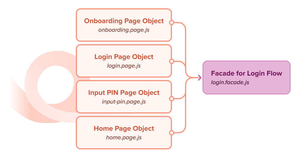 Flip Mobile Automation Testing Journey